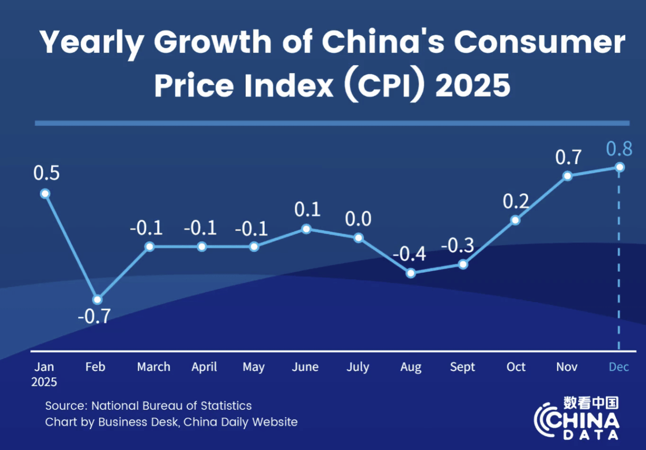 China's CPI up 0.8% in Dec
